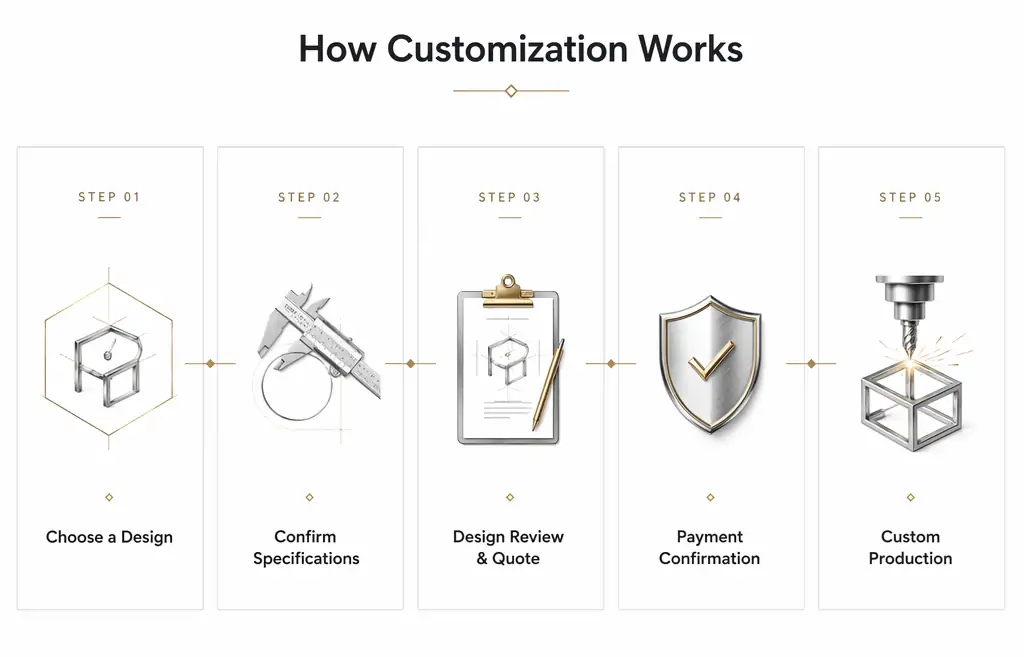 CUSTOM PROCESS